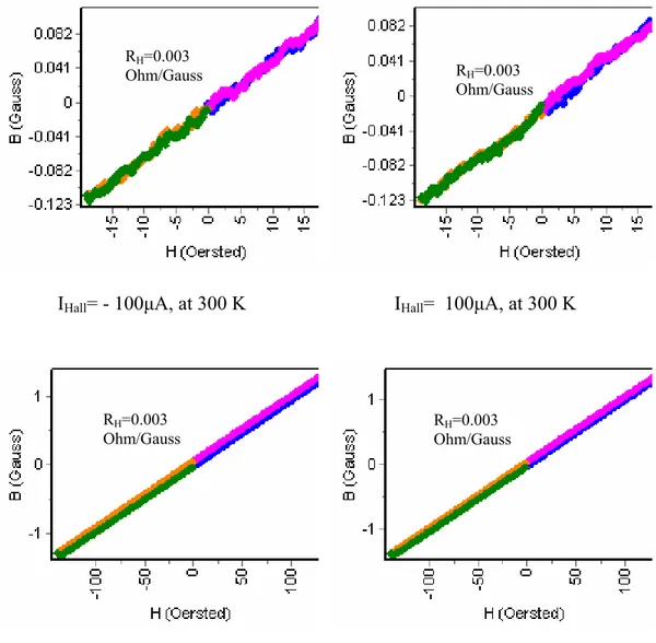 Figure 3.13: B-H curves of Hall probes that are fabricated during this thesis work. 