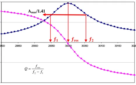 Figure 5.5: Resonance and phase curve of a tip attached quartz tuning fork. 