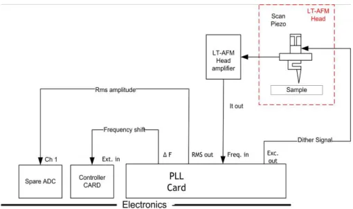 Figure 5.11: The connection scheme of the PLL and SPM electronic system 