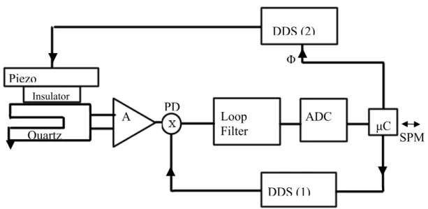 Figure 5.12:PLL circuit design Loop Filter  DDS (1) DDS (2) µC PDΦPiezoInsulator ADC  SPM A Quartz