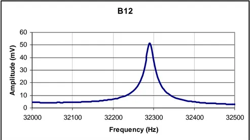 Figure 5.22: New type of AFM probe with 0.5 V rms  dither voltage, 32,290 Hz  Resonance Frequency and 6,458  Q-Factor 