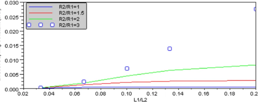 Figure 2.3: Graph of effective spring constant vs length of the thin rod part of the tip