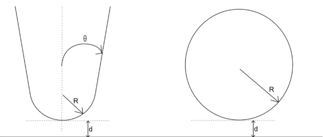 Figure 2.4: Schematic for illustration of the variables of a cone tip (left), and a sphere tip(right) model.