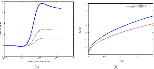 Figure 2.5: Figures showing (a) the figure of merit defined in Equation 2.24 and (b) resolution (Replotted from Ref