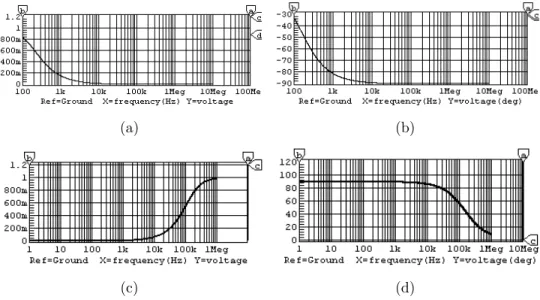 Figure 2.7: (a,c) shows the magnitude of the frequency responses of the low pass circuit (Figure 2.6(a)) and high pass circuit (Figure 2.6(b)) respectively
