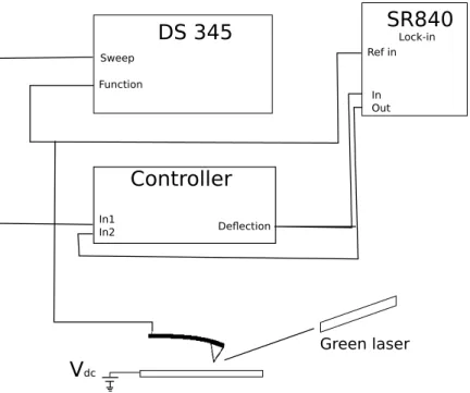 Figure 2.9: Measurement setup schematic for dynamical surface voltage measure- measure-ments is shown