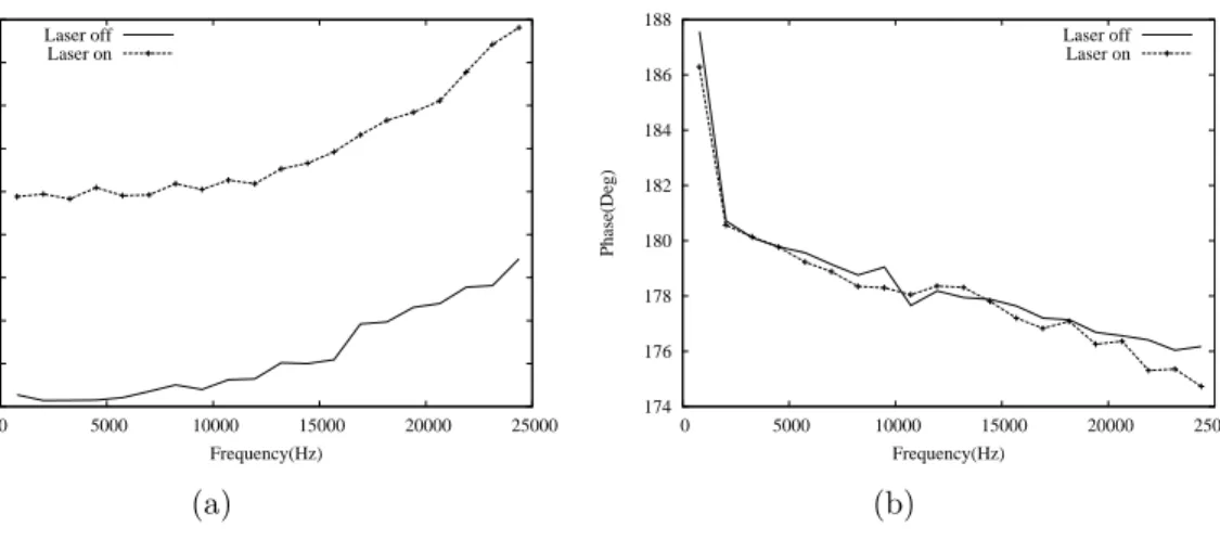 Figure 2.10: In figure (a) amplitude of the first harmonic of the electrostatic force is shown for the laser on and off cases