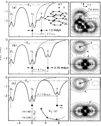 Figure 1 illustrates the contour plots of the total charge density and the interatomic forces calculated  self-consistently for the tip being above the B site at three different values of h