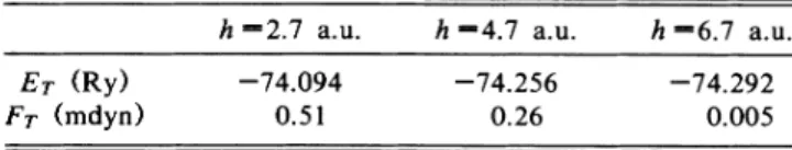 TABLE II. Calculated total energies and repulsive tip forces with varying h above the H site