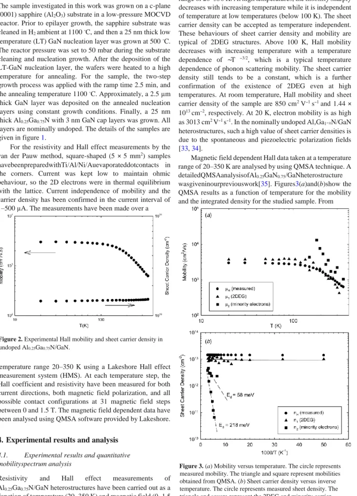 Figure 2. Experimental Hall mobility and sheet carrier density in  undoped Al 0.25 Ga 0.75 N / GaN.