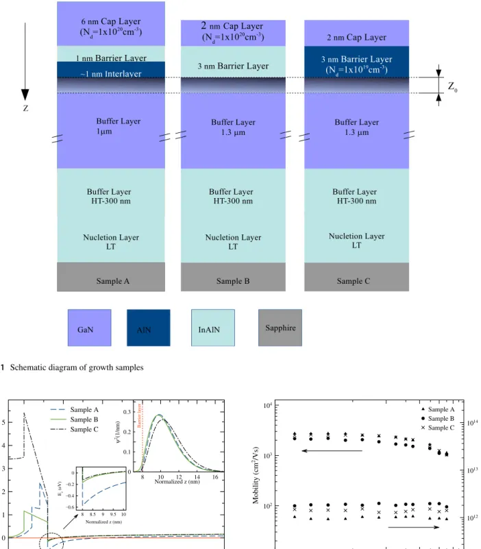 Fig. 1    Schematic diagram of growth samples