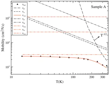 Table 1    Sheet carrier density  and electron mobility values of  samples A, B, and C