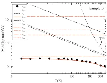 Fig. 6    Scattering analysis of sample C depending on the temperature
