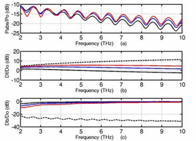 Figure 3. From top to bottom: normalized absorbed power, forward directivity  and backward directivity of a CSP-fed graphene reflector as a function of the  frequency in the THz range