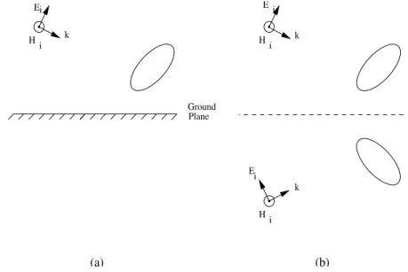 Figure 2.1: (a) A conducting body over a ground plane illuminated by an elec- elec-tromagnetic source