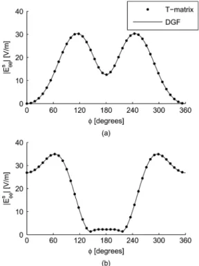 Table II shows the convergence of monostatic scattered field for the prolate spheroid geometry
