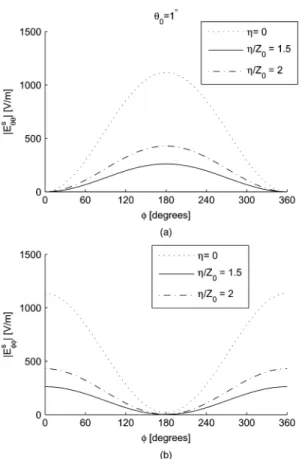 Fig. 7. Monostatic scattering pattern for the prolate spheroid with