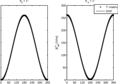 Figure 3.3: Comparison of T-matrix and DGF methods for the monostatic scat- scat-tered field pattern for a = 0.25λ, γ = 2π, θ 0 = 1 ◦ and η = 1.5Z 0 