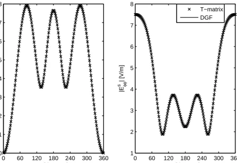 Figure 3.6: Comparison of T-matrix and DGF methods for the monostatic scat- scat-tered field pattern for a = 0.25λ, γ = 2π, θ 0 = 40 ◦ and η = 1.5Z 0 