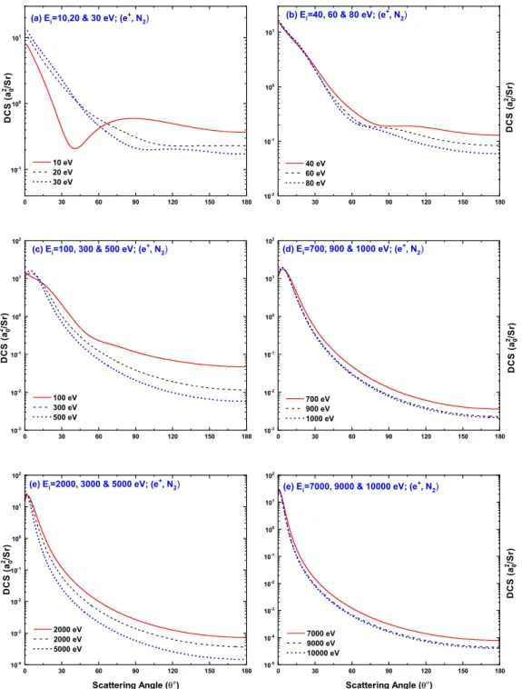 Figure 5. DCS for the elastic scattering of positrons from nitrogen at (a) 10, 20 and 30 eV, (b) 40, 60 and 80 eV, (c) 100, 300 and 500 eV, (d) 700, 900 and 1000 eV, (e) 2000, 3000 and 5000 eV and (f ) 7000, 9000 and 10000 eV.