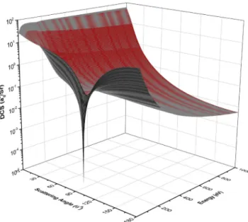 Figure 6. Variation of DCS with energy for the scattering of elec- elec-trons from nitrogen.