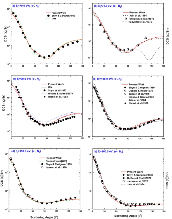 Figure 2. DCS for the same as in Figure 1 at energies 70, 75, 100, 150, 200 and 250 eV