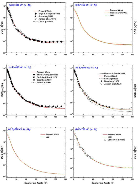 Figure 3. DCS for the same as in Figure 1 at energies 300, 350, 400, 500, 600 and 750 eV