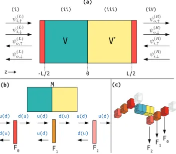 Fig. 1: (a) Overview of the structure (b) The abilities of sym- sym-metric ( F 0 ) and asymmetric ( F 1 and F 2 ) spin ﬂippers (SF), (F = L/R for left/right)
