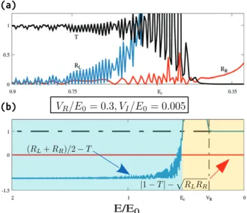 Fig. 2: (a) For L = 0.5 μm, V R /E 0 = 0 .3, V I /E 0 = 0 .005, R L