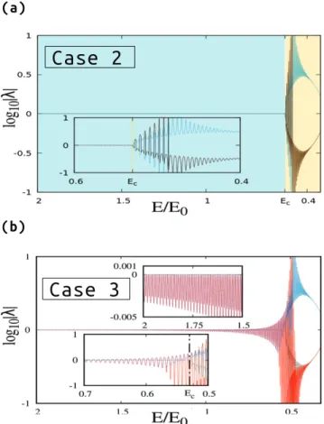 Fig. 4: The curves for the case L = 0.5 microns separating the PT -symmetric upper and PT -broken lower parts for varying V R /E 0 values and the manifold (inset) of SSB, which separates the PT -symmetric upper and PT -broken lower parts for the given set 