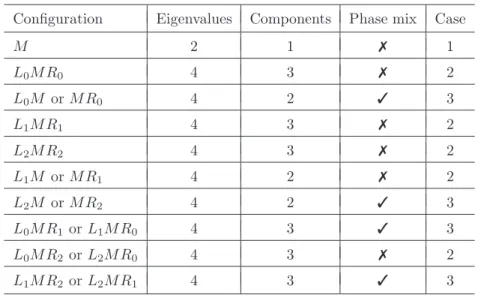Table 1 summarizes all possible 16 conﬁgurations. The minimum number of components to achieve mixing is two.