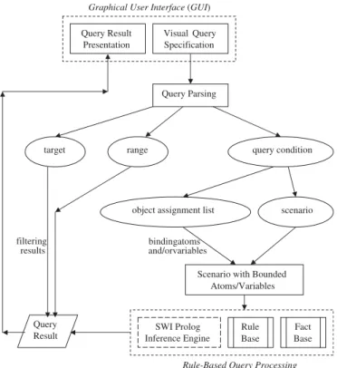 Fig. 5. The query-processing ﬂowchart. A VSQL query submitted to the GUI passes through the parsing, binding, and processing steps; the results are then presented to the user.
