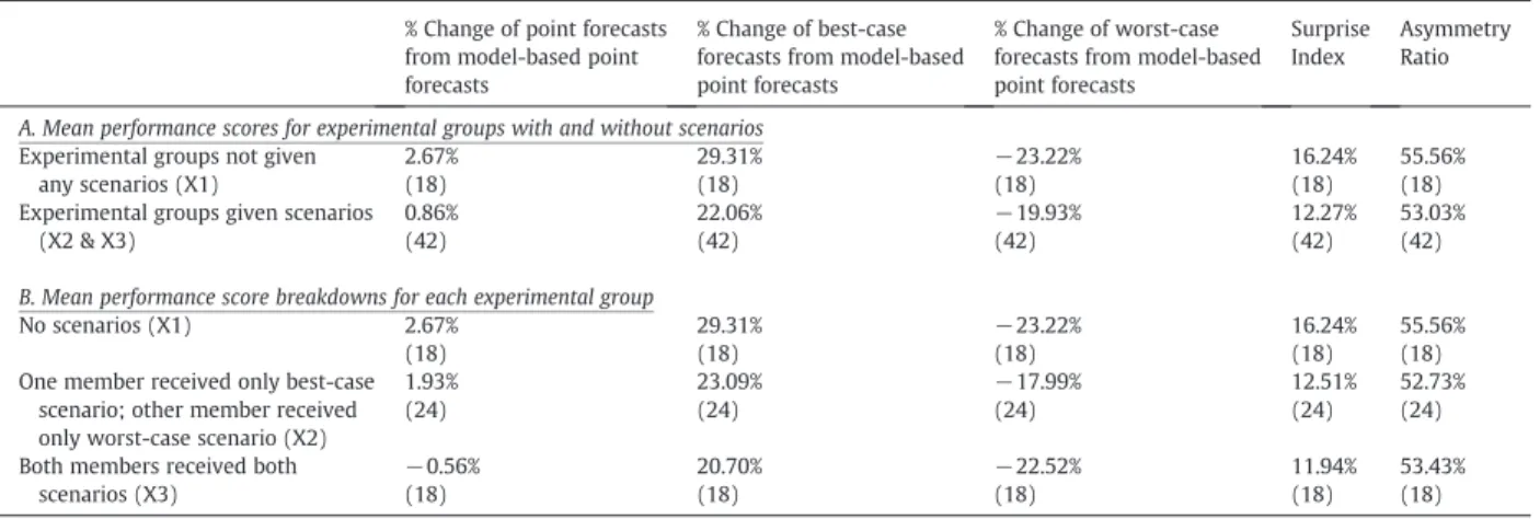 Table 4 displays the consensus vs composite comparisons as analyzed via these percentage difference scores