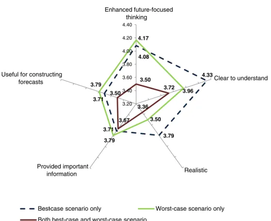 Fig. 1. Mean evaluation ratings of given scenarios (as given by participants in the exit questionnaire at the end of Phase 2).