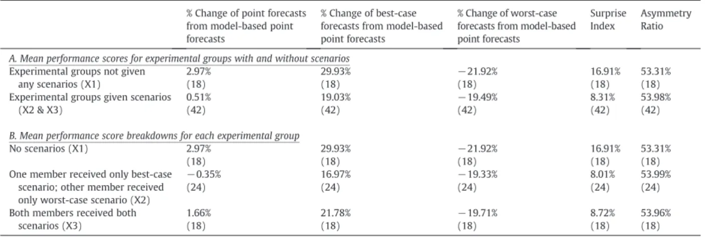Fig. 2. Mean levels of agreement with consensus forecasts.