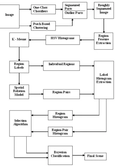 Figure 1.2: Diagram of our classification framework.