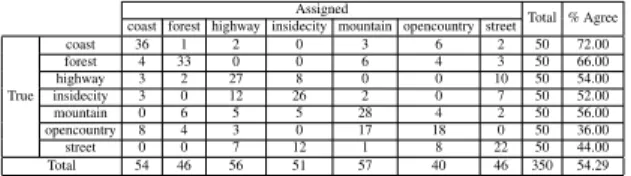 Table 2. Confusion matrix for the bag of region pairs representa- representa-tion without region selecrepresenta-tion.