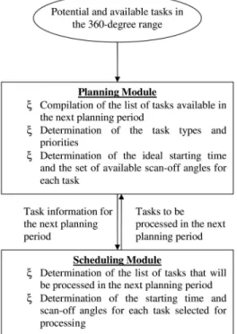 Fig. 1. Modules of resource management system.
