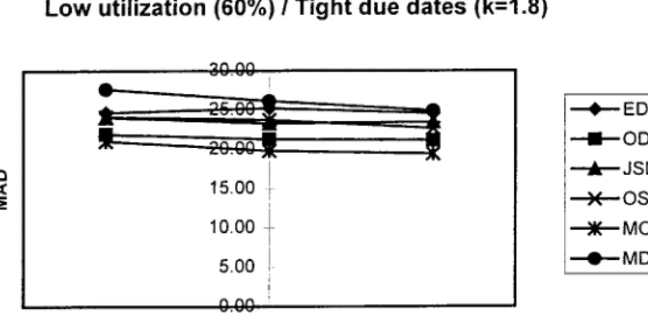 Fig. 5. MAD vs due date information/exp. cond. 4.