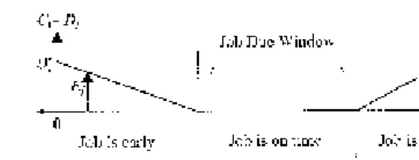 Fig. 1. Illustration of E j and T j under the due window approach.