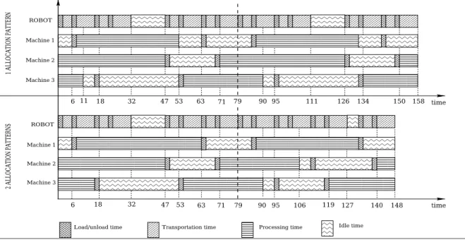 Fig. 1. Gantt chart for example 1