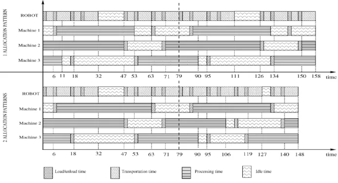 Fig. 2. Gantt chart for Example 1.