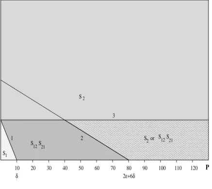 Figure 6.2: Regions of optimality for Example 6.2