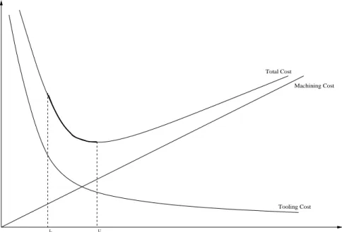 Figure 7.1: Manufacturing cost with respect to processing time