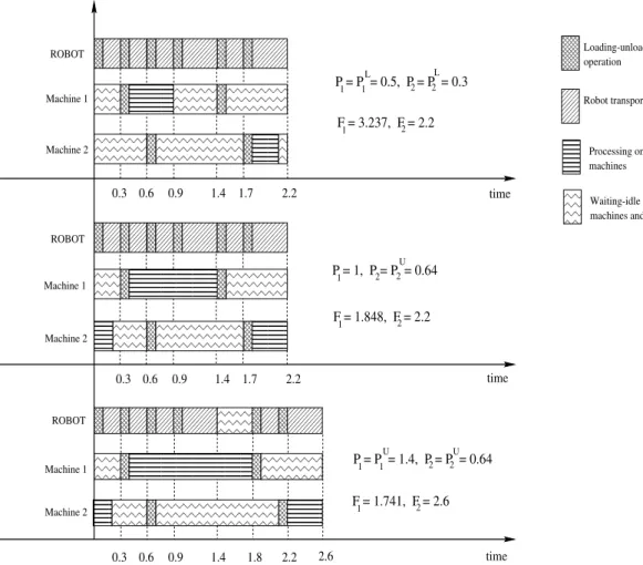 Figure 7.2: Gantt charts for different processing times for Example 7.1 last one in Figure 7.2