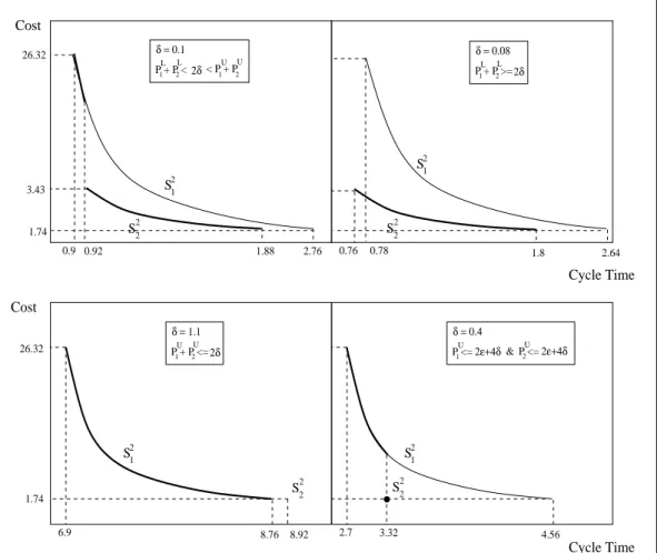 Figure 7.3: Different occurrences of the efficient frontier with respect to given parameters
