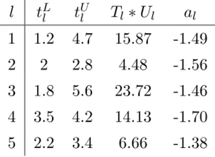 Table 8.1 presents the results of both the heuristic and MINLP solver GAMS-DICOPT2x-C after the first 5 iterations