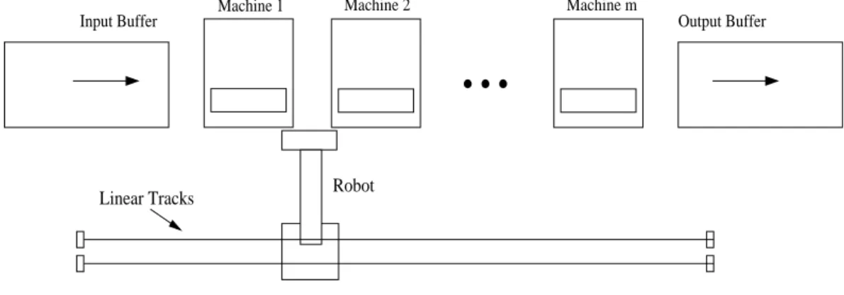 Figure 2.1: Inline robotic cell layout