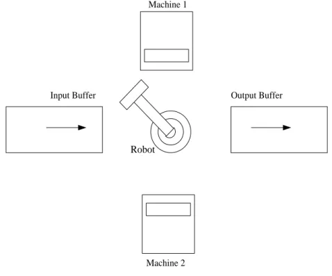Figure 5.1: Robot centered cell layout