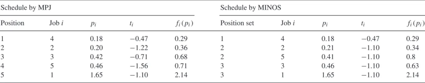 Fig. 1. A set of non-dominated solutions for the numerical example.